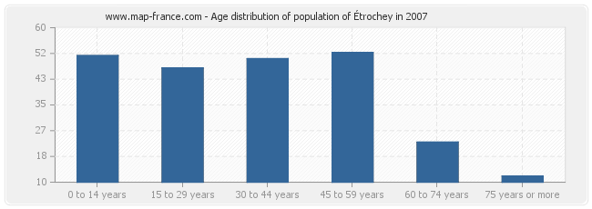 Age distribution of population of Étrochey in 2007