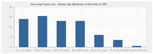 Women age distribution of Étrochey in 2007