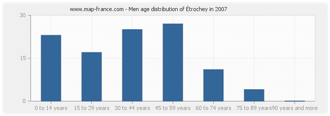 Men age distribution of Étrochey in 2007