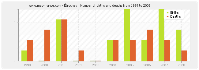 Étrochey : Number of births and deaths from 1999 to 2008