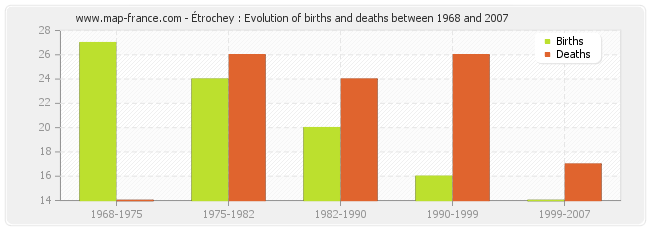 Étrochey : Evolution of births and deaths between 1968 and 2007