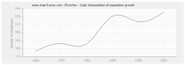 Étrochey : Cubic interpolation of population growth