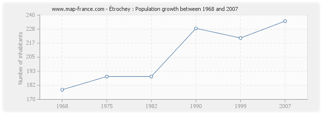 Population Étrochey