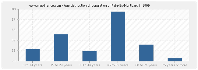 Age distribution of population of Fain-lès-Montbard in 1999