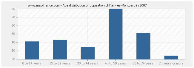 Age distribution of population of Fain-lès-Montbard in 2007