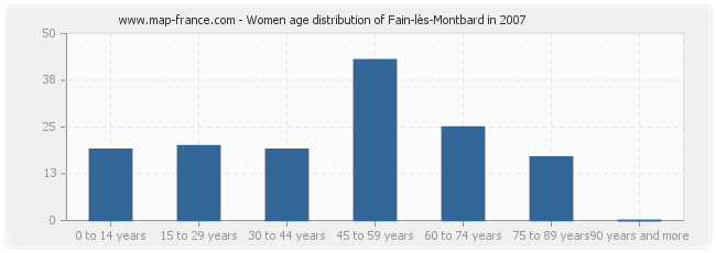 Women age distribution of Fain-lès-Montbard in 2007