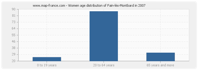 Women age distribution of Fain-lès-Montbard in 2007