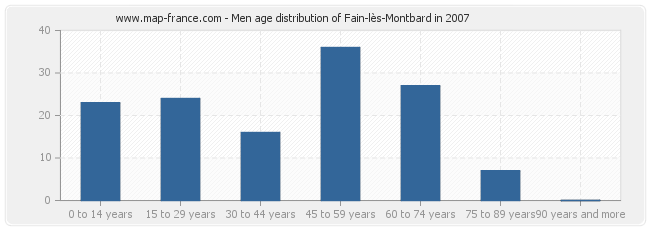 Men age distribution of Fain-lès-Montbard in 2007