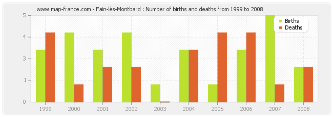 Fain-lès-Montbard : Number of births and deaths from 1999 to 2008
