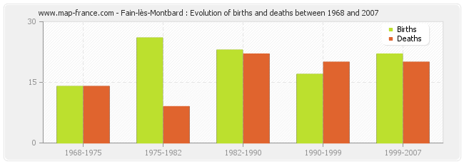 Fain-lès-Montbard : Evolution of births and deaths between 1968 and 2007