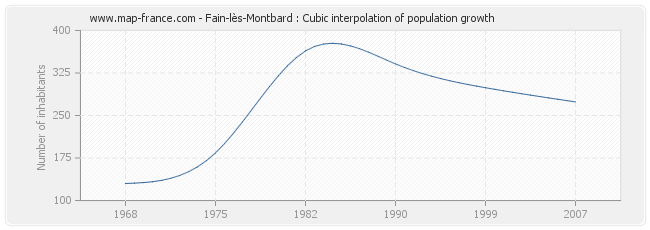 Fain-lès-Montbard : Cubic interpolation of population growth