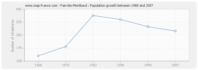 Population Fain-lès-Montbard