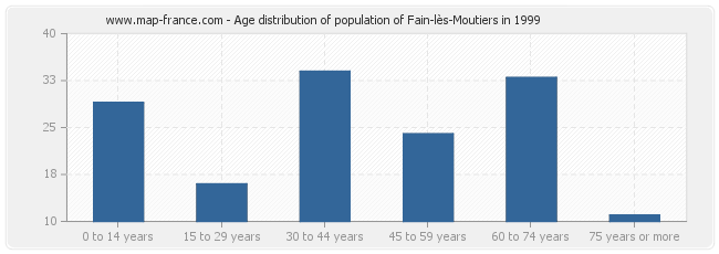 Age distribution of population of Fain-lès-Moutiers in 1999