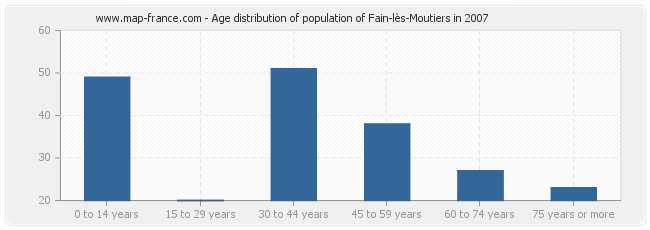 Age distribution of population of Fain-lès-Moutiers in 2007