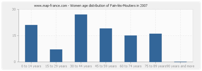 Women age distribution of Fain-lès-Moutiers in 2007