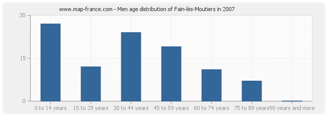 Men age distribution of Fain-lès-Moutiers in 2007