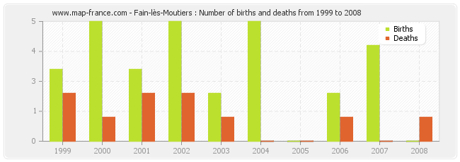 Fain-lès-Moutiers : Number of births and deaths from 1999 to 2008