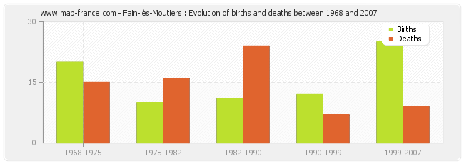 Fain-lès-Moutiers : Evolution of births and deaths between 1968 and 2007