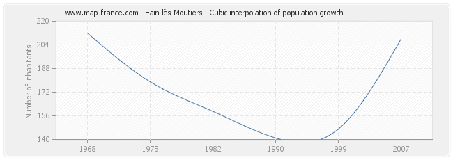 Fain-lès-Moutiers : Cubic interpolation of population growth