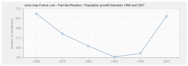 Population Fain-lès-Moutiers