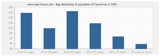 Age distribution of population of Fauverney in 1999
