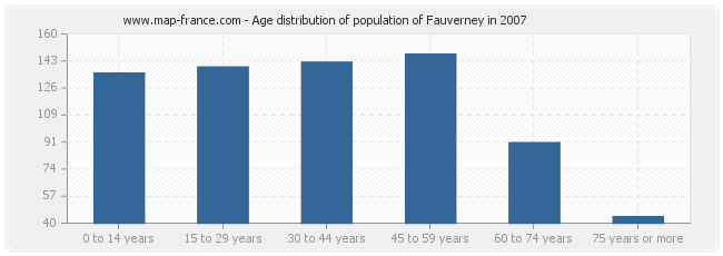 Age distribution of population of Fauverney in 2007