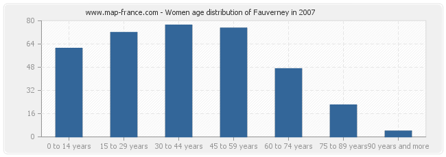 Women age distribution of Fauverney in 2007