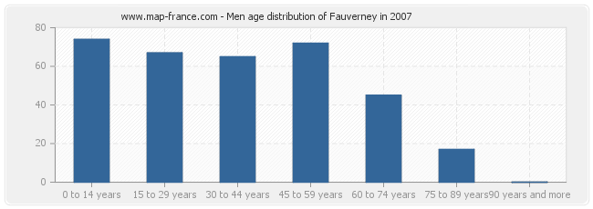 Men age distribution of Fauverney in 2007
