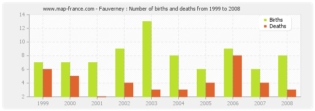 Fauverney : Number of births and deaths from 1999 to 2008