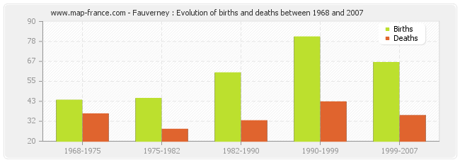 Fauverney : Evolution of births and deaths between 1968 and 2007