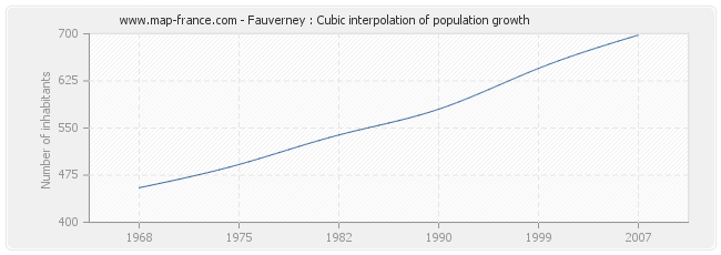 Fauverney : Cubic interpolation of population growth