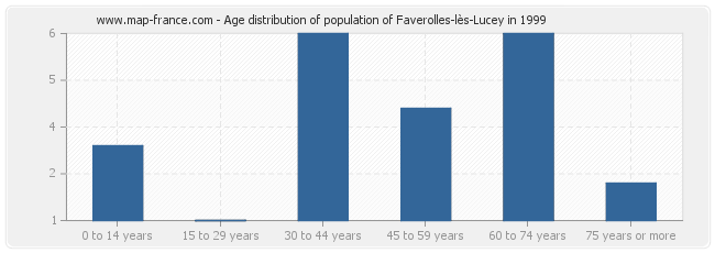Age distribution of population of Faverolles-lès-Lucey in 1999