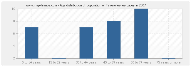 Age distribution of population of Faverolles-lès-Lucey in 2007