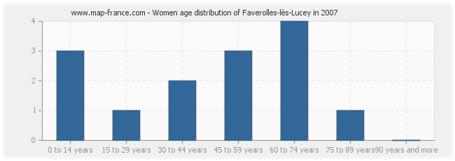 Women age distribution of Faverolles-lès-Lucey in 2007