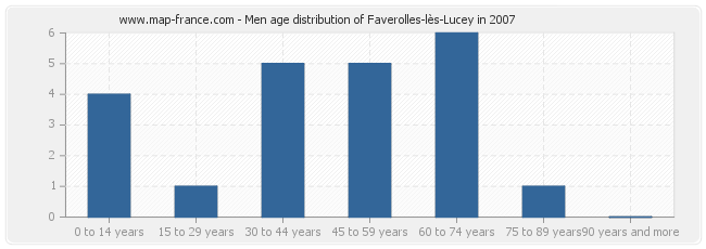 Men age distribution of Faverolles-lès-Lucey in 2007
