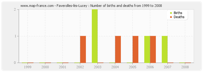 Faverolles-lès-Lucey : Number of births and deaths from 1999 to 2008