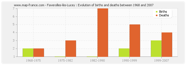 Faverolles-lès-Lucey : Evolution of births and deaths between 1968 and 2007