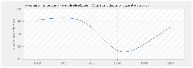 Faverolles-lès-Lucey : Cubic interpolation of population growth