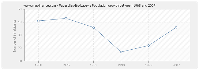 Population Faverolles-lès-Lucey