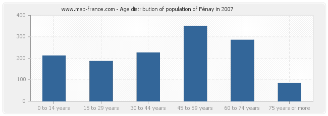 Age distribution of population of Fénay in 2007