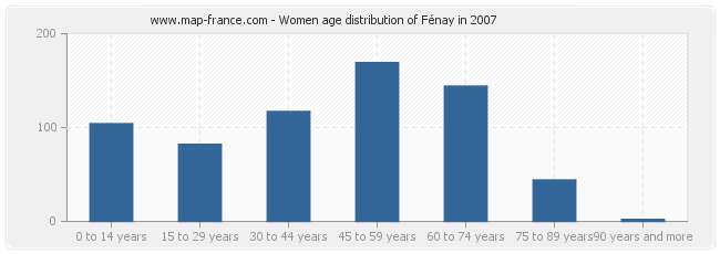 Women age distribution of Fénay in 2007