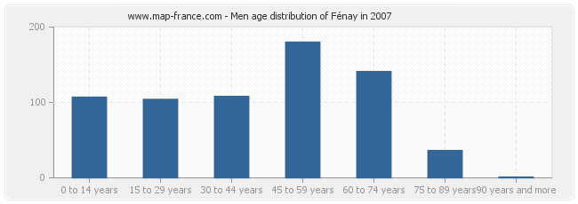 Men age distribution of Fénay in 2007