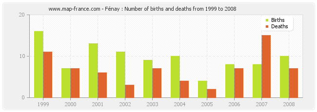 Fénay : Number of births and deaths from 1999 to 2008
