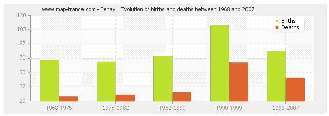 Fénay : Evolution of births and deaths between 1968 and 2007