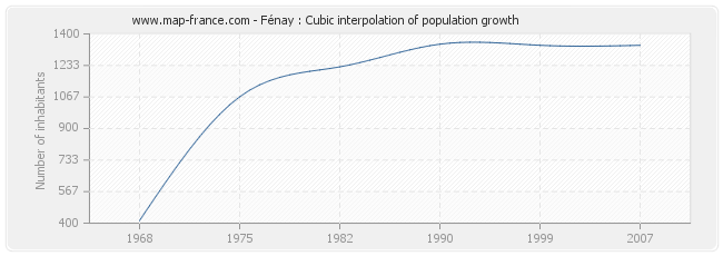 Fénay : Cubic interpolation of population growth