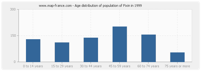 Age distribution of population of Fixin in 1999