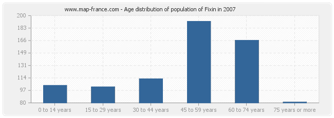 Age distribution of population of Fixin in 2007