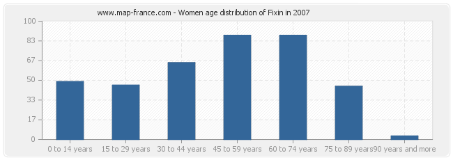 Women age distribution of Fixin in 2007
