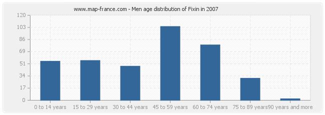 Men age distribution of Fixin in 2007