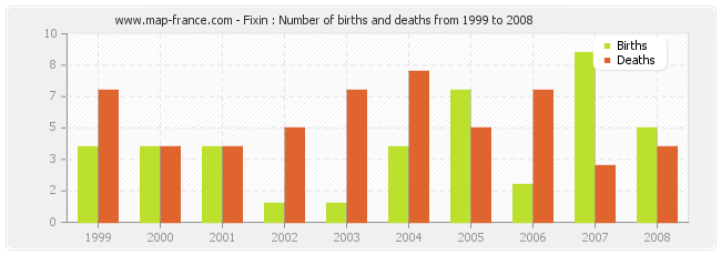 Fixin : Number of births and deaths from 1999 to 2008